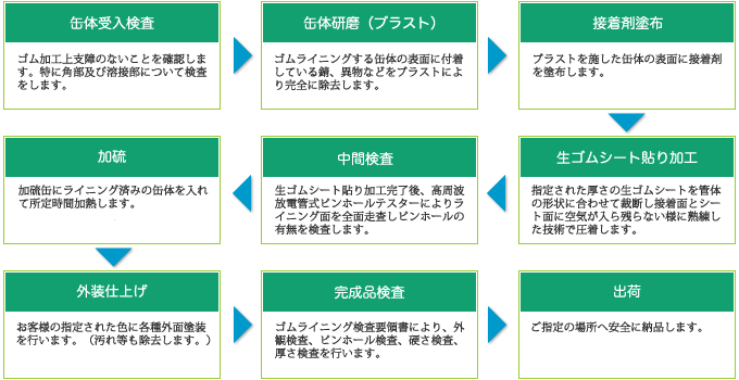 ゴムライニングの加工工程フローチャート